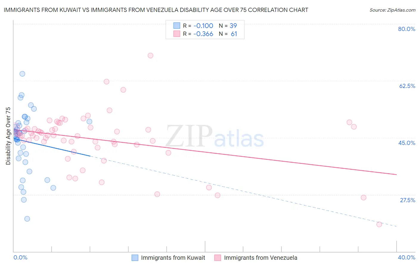Immigrants from Kuwait vs Immigrants from Venezuela Disability Age Over 75