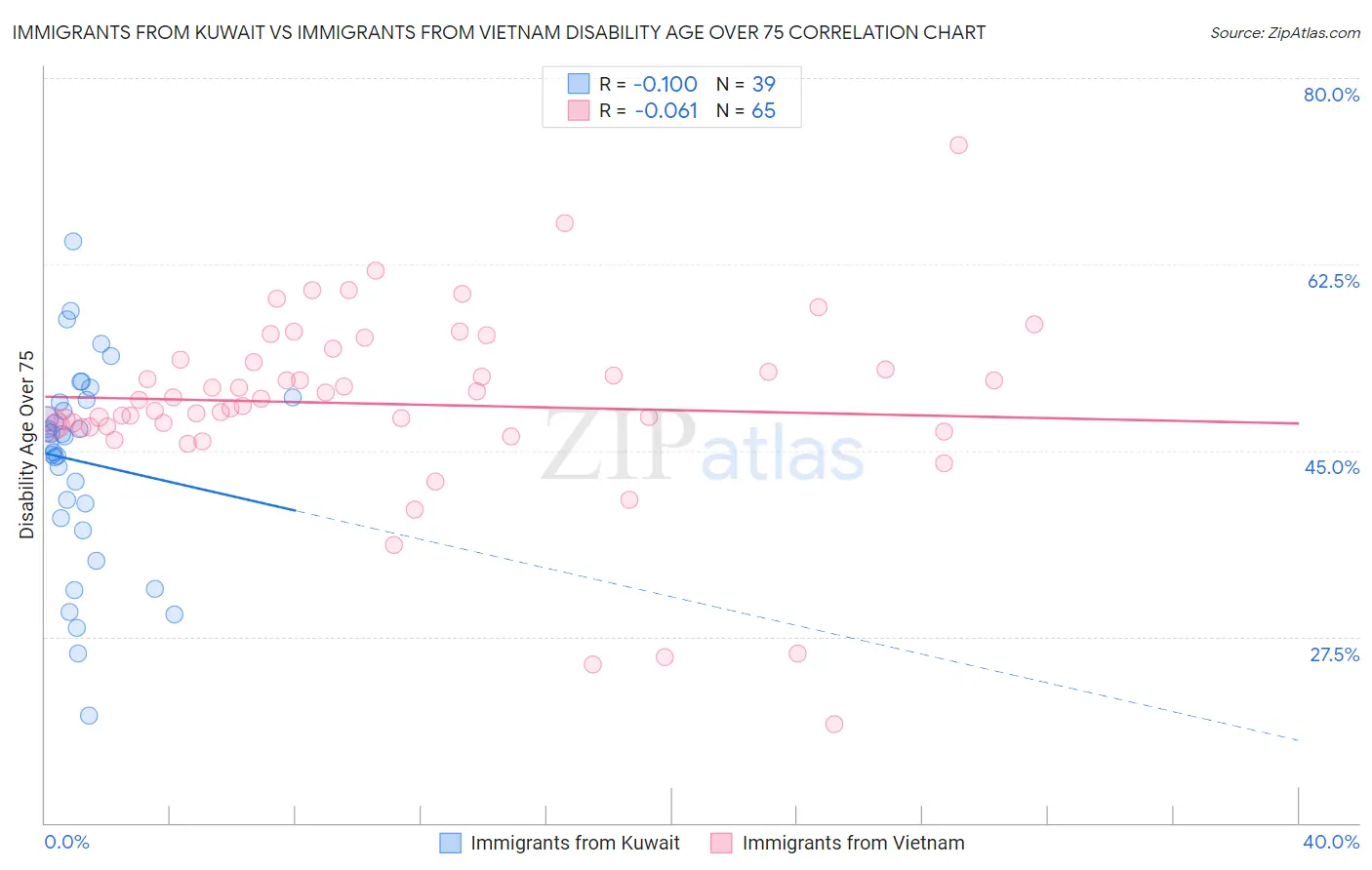 Immigrants from Kuwait vs Immigrants from Vietnam Disability Age Over 75