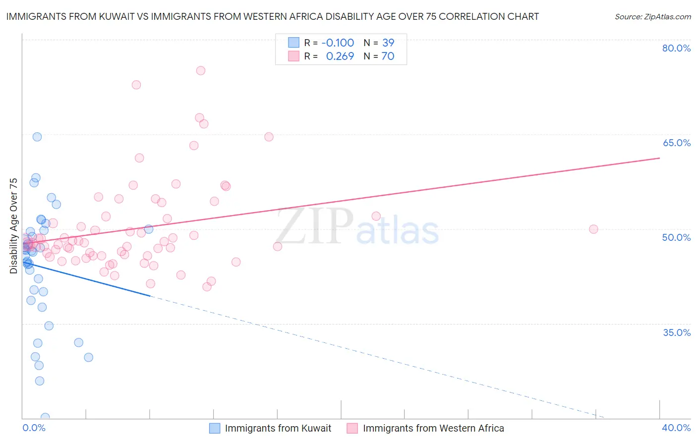 Immigrants from Kuwait vs Immigrants from Western Africa Disability Age Over 75