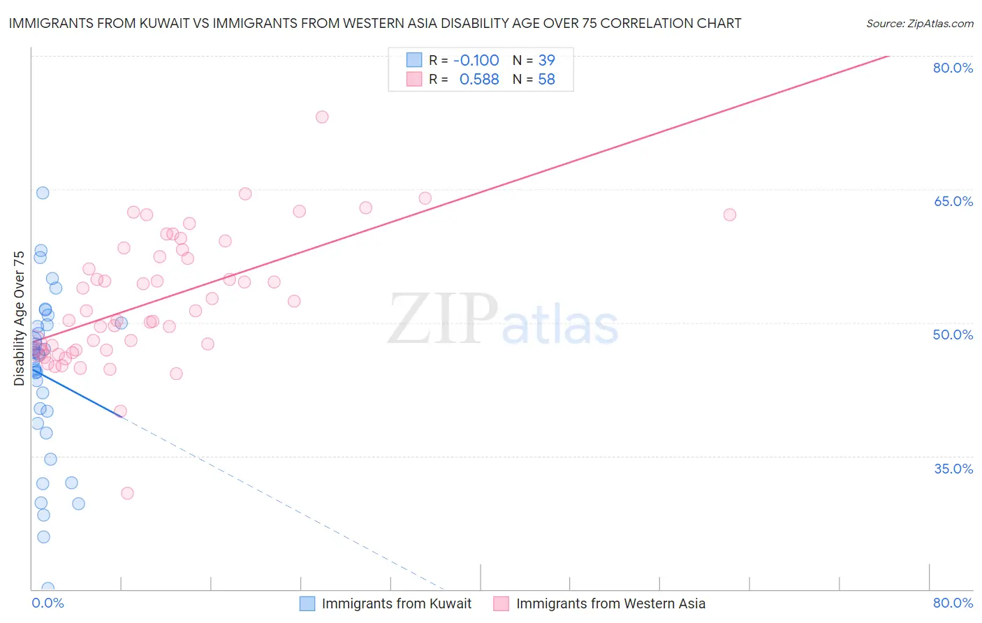 Immigrants from Kuwait vs Immigrants from Western Asia Disability Age Over 75
