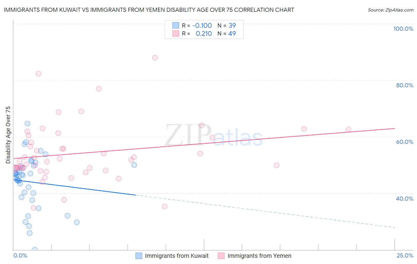 Immigrants from Kuwait vs Immigrants from Yemen Disability Age Over 75