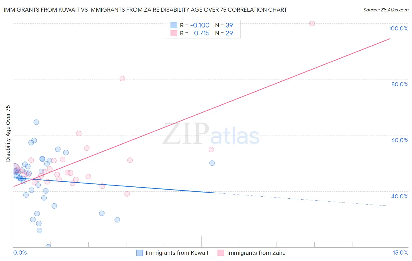 Immigrants from Kuwait vs Immigrants from Zaire Disability Age Over 75