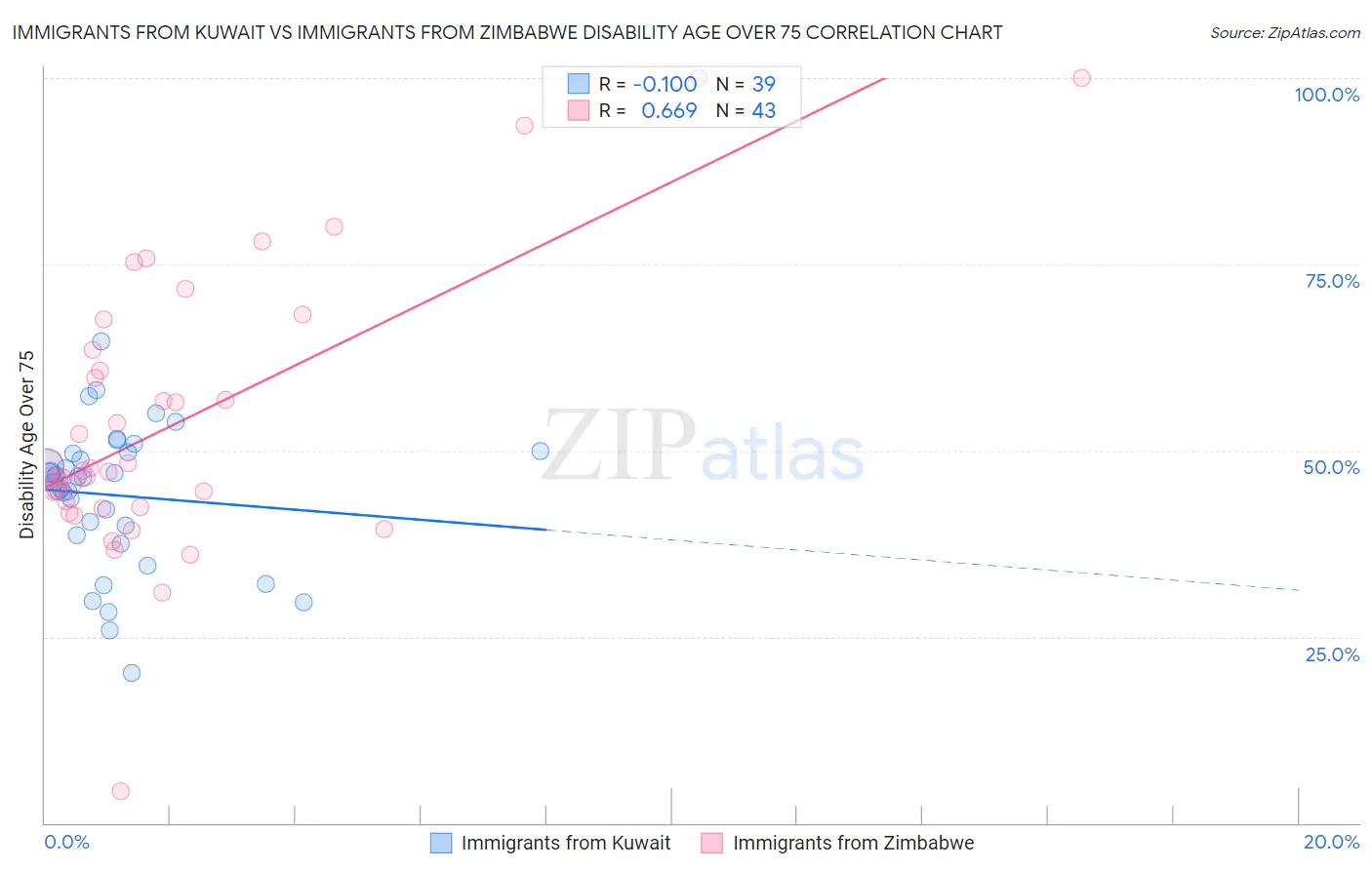 Immigrants from Kuwait vs Immigrants from Zimbabwe Disability Age Over 75