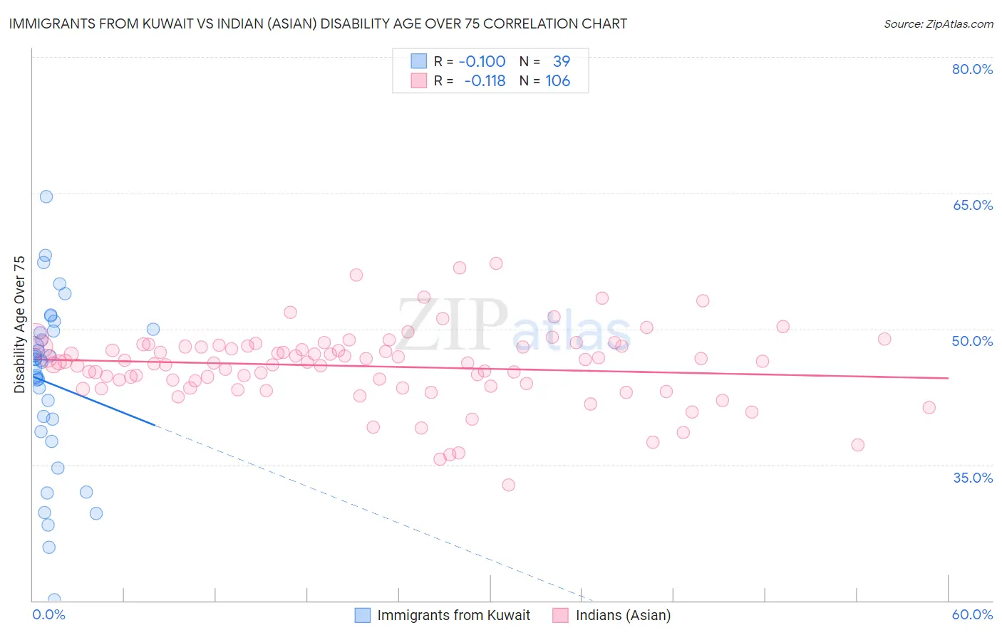 Immigrants from Kuwait vs Indian (Asian) Disability Age Over 75