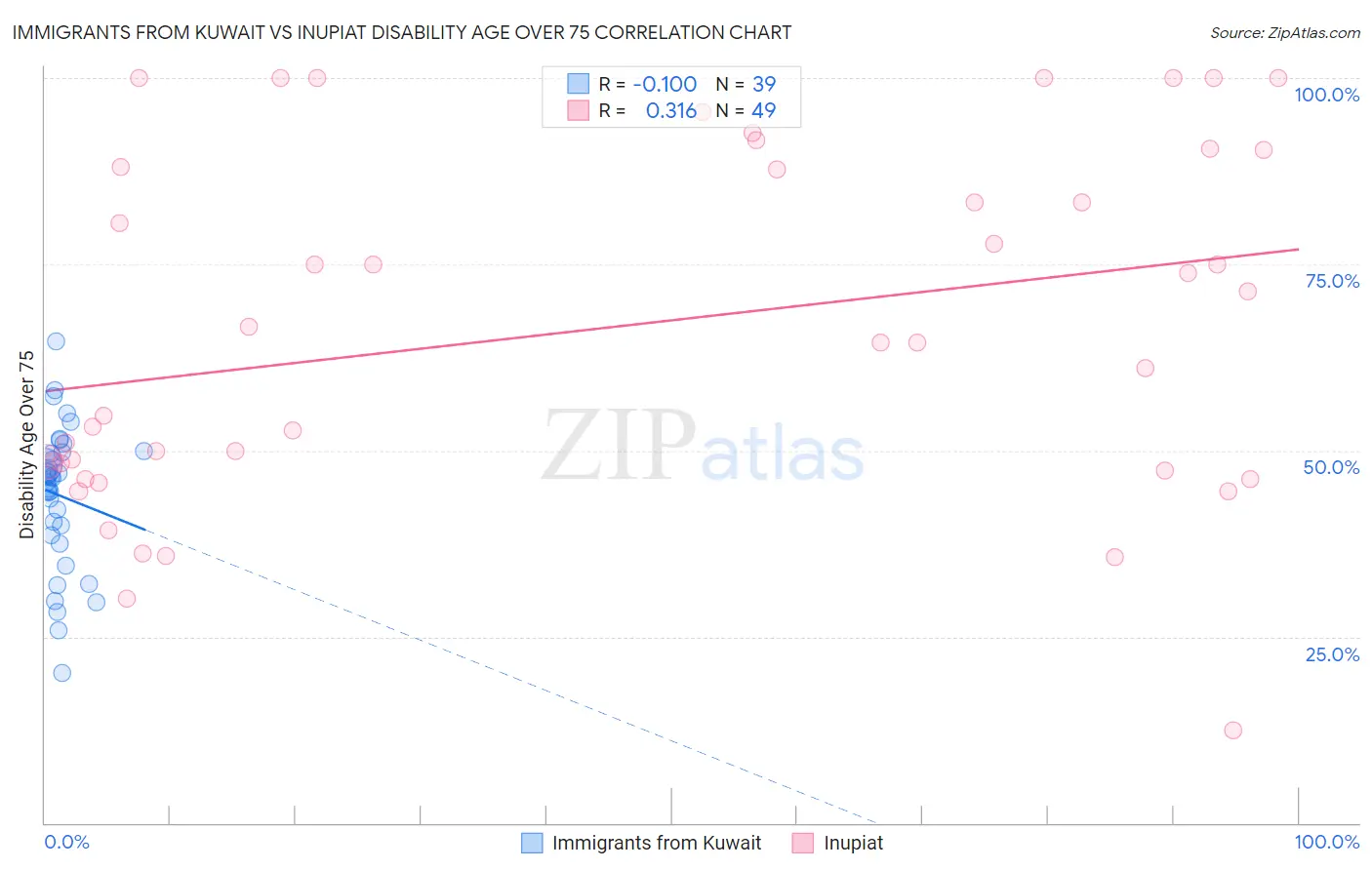 Immigrants from Kuwait vs Inupiat Disability Age Over 75