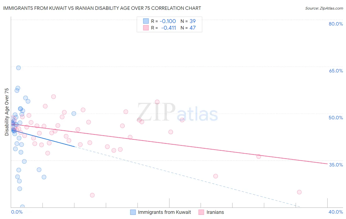 Immigrants from Kuwait vs Iranian Disability Age Over 75