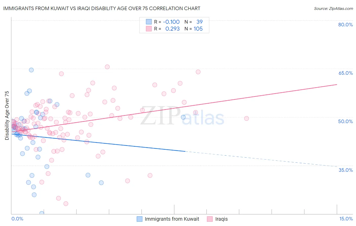Immigrants from Kuwait vs Iraqi Disability Age Over 75