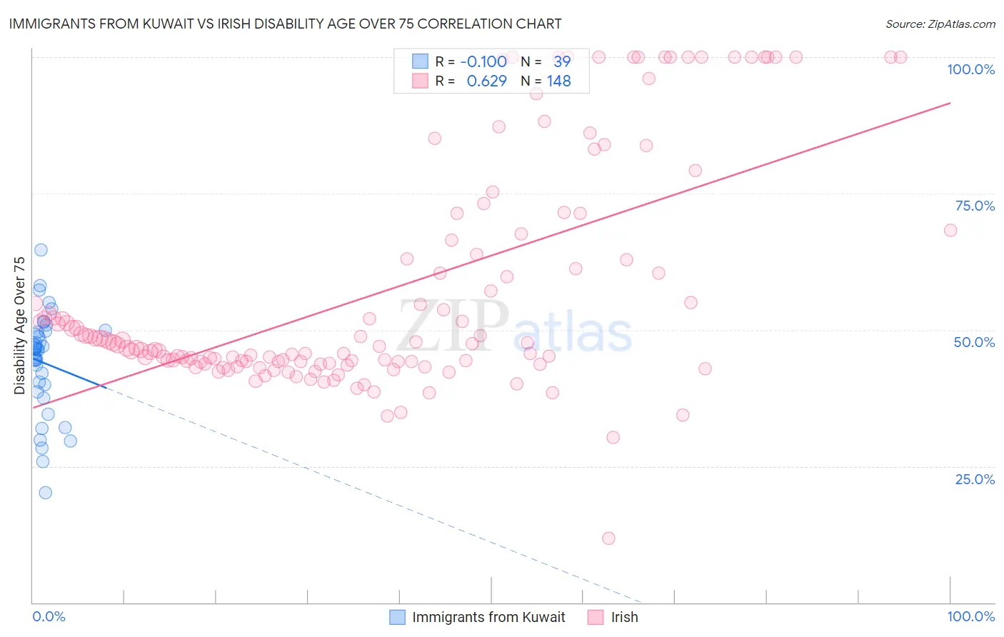 Immigrants from Kuwait vs Irish Disability Age Over 75