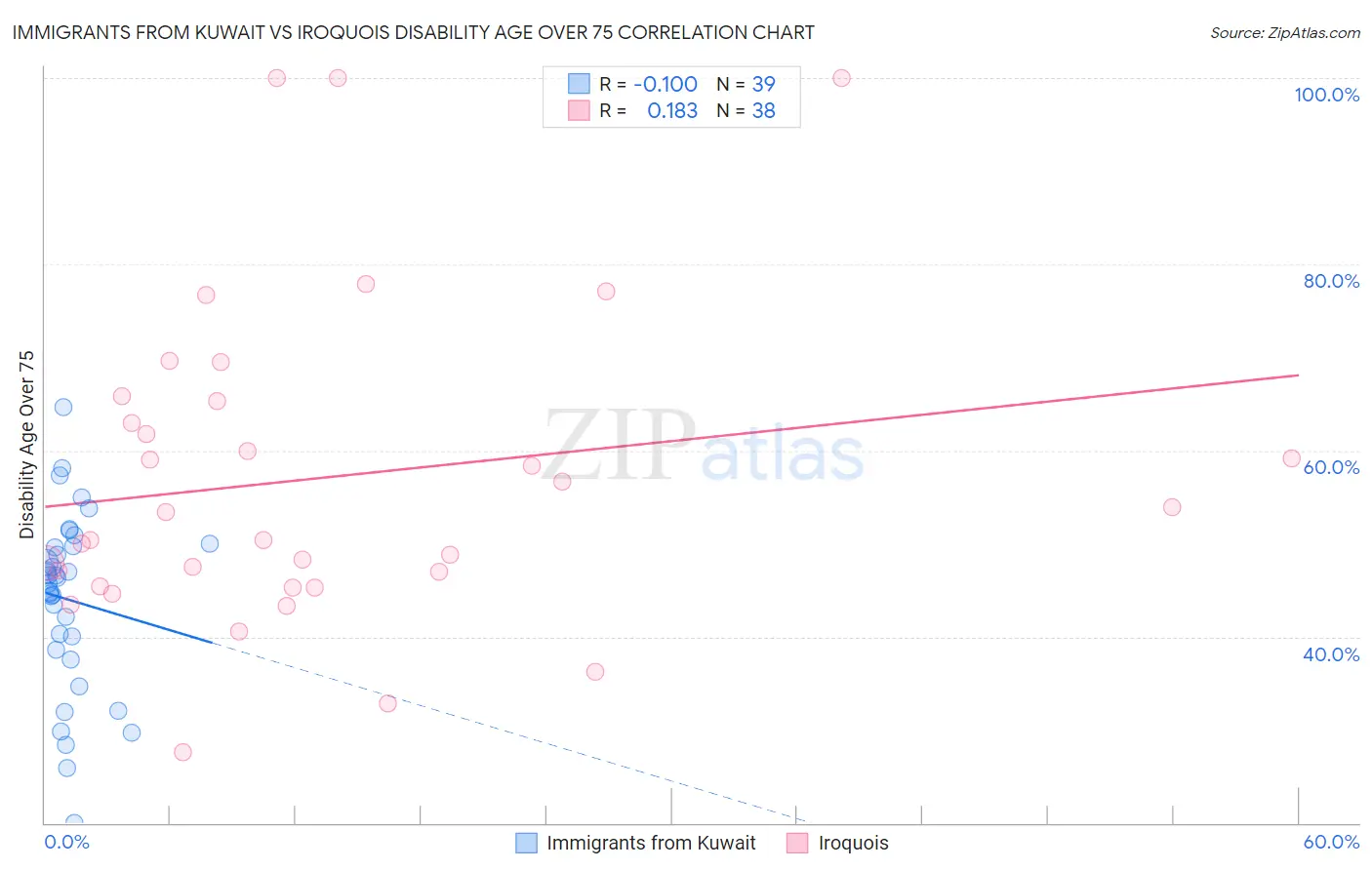 Immigrants from Kuwait vs Iroquois Disability Age Over 75