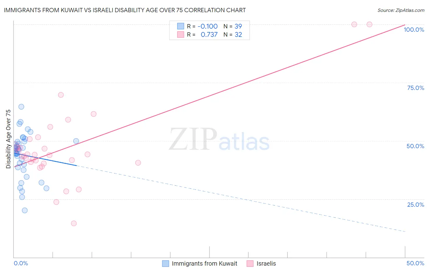 Immigrants from Kuwait vs Israeli Disability Age Over 75