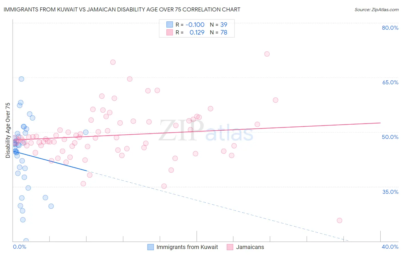 Immigrants from Kuwait vs Jamaican Disability Age Over 75