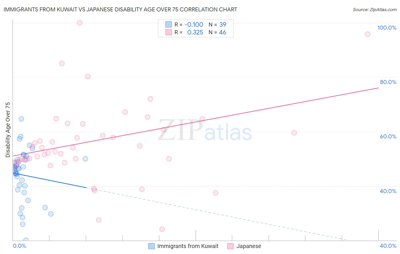 Immigrants from Kuwait vs Japanese Disability Age Over 75