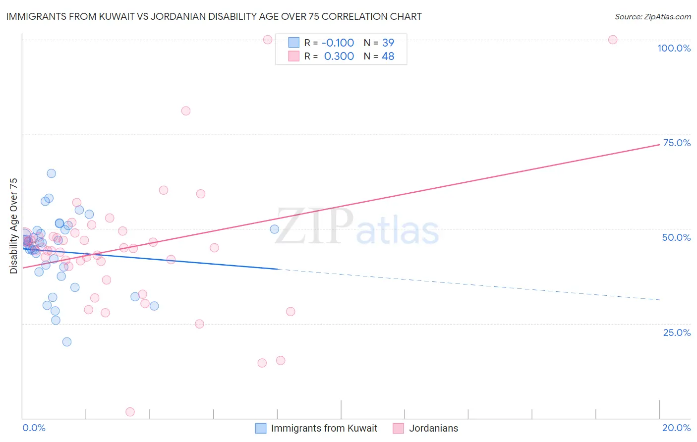 Immigrants from Kuwait vs Jordanian Disability Age Over 75