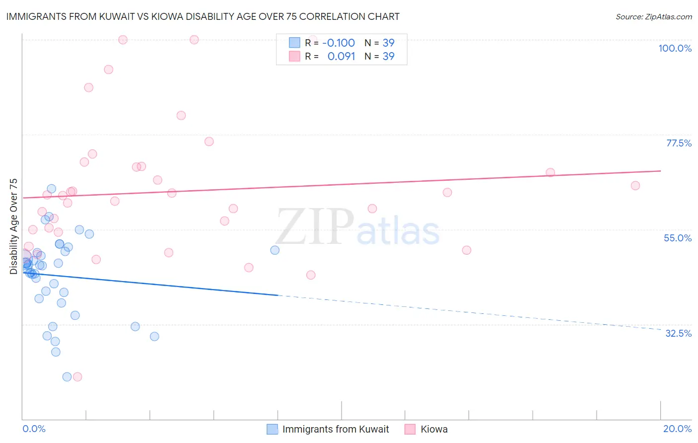 Immigrants from Kuwait vs Kiowa Disability Age Over 75