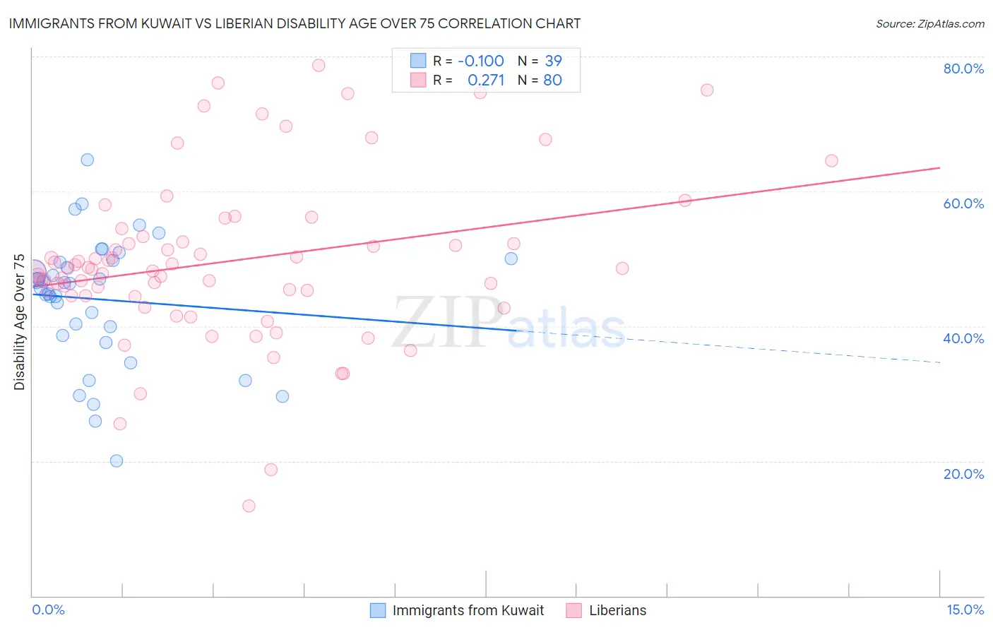 Immigrants from Kuwait vs Liberian Disability Age Over 75