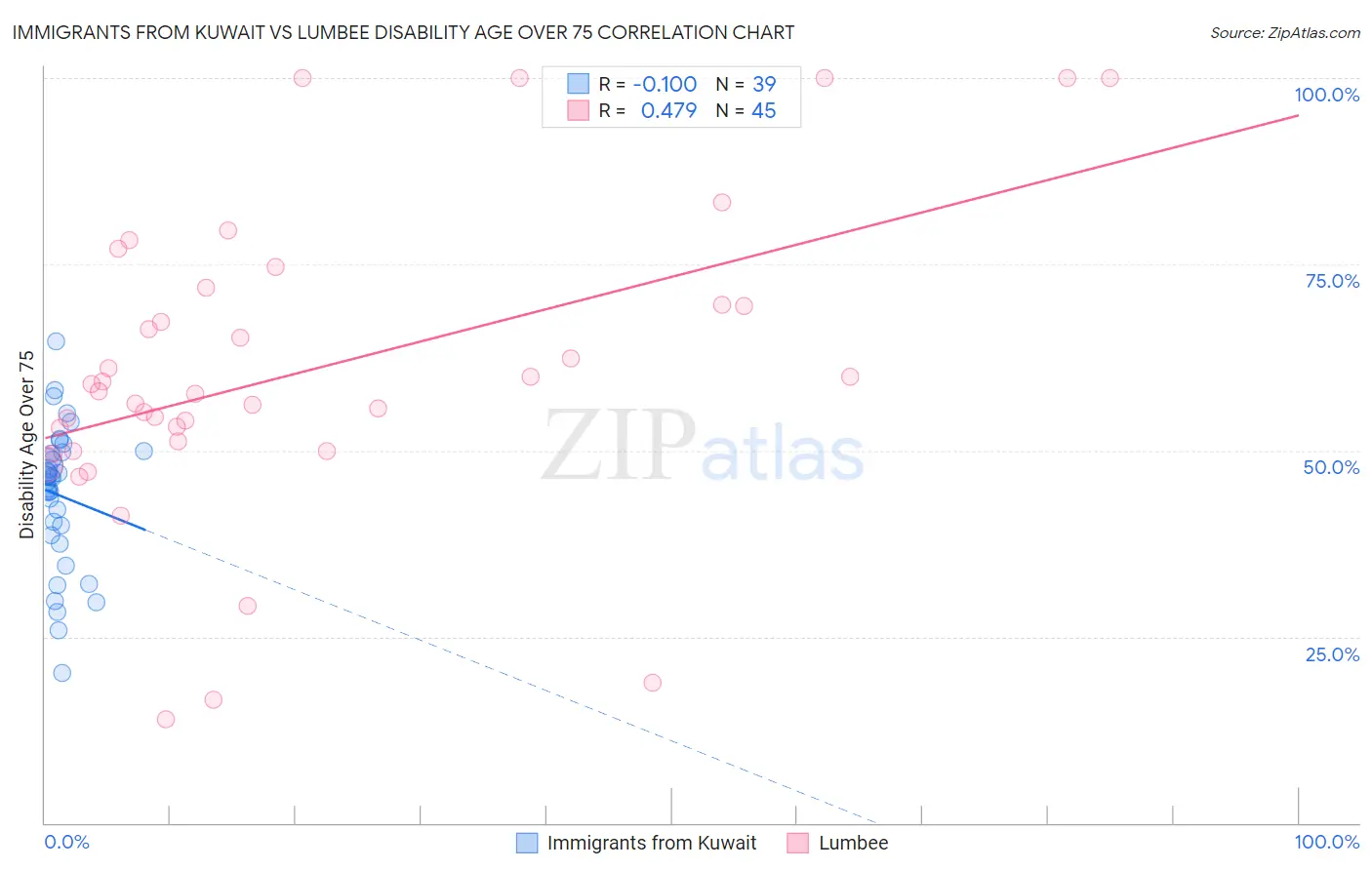 Immigrants from Kuwait vs Lumbee Disability Age Over 75