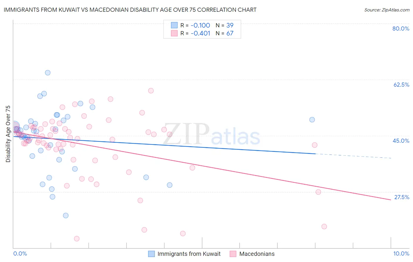 Immigrants from Kuwait vs Macedonian Disability Age Over 75