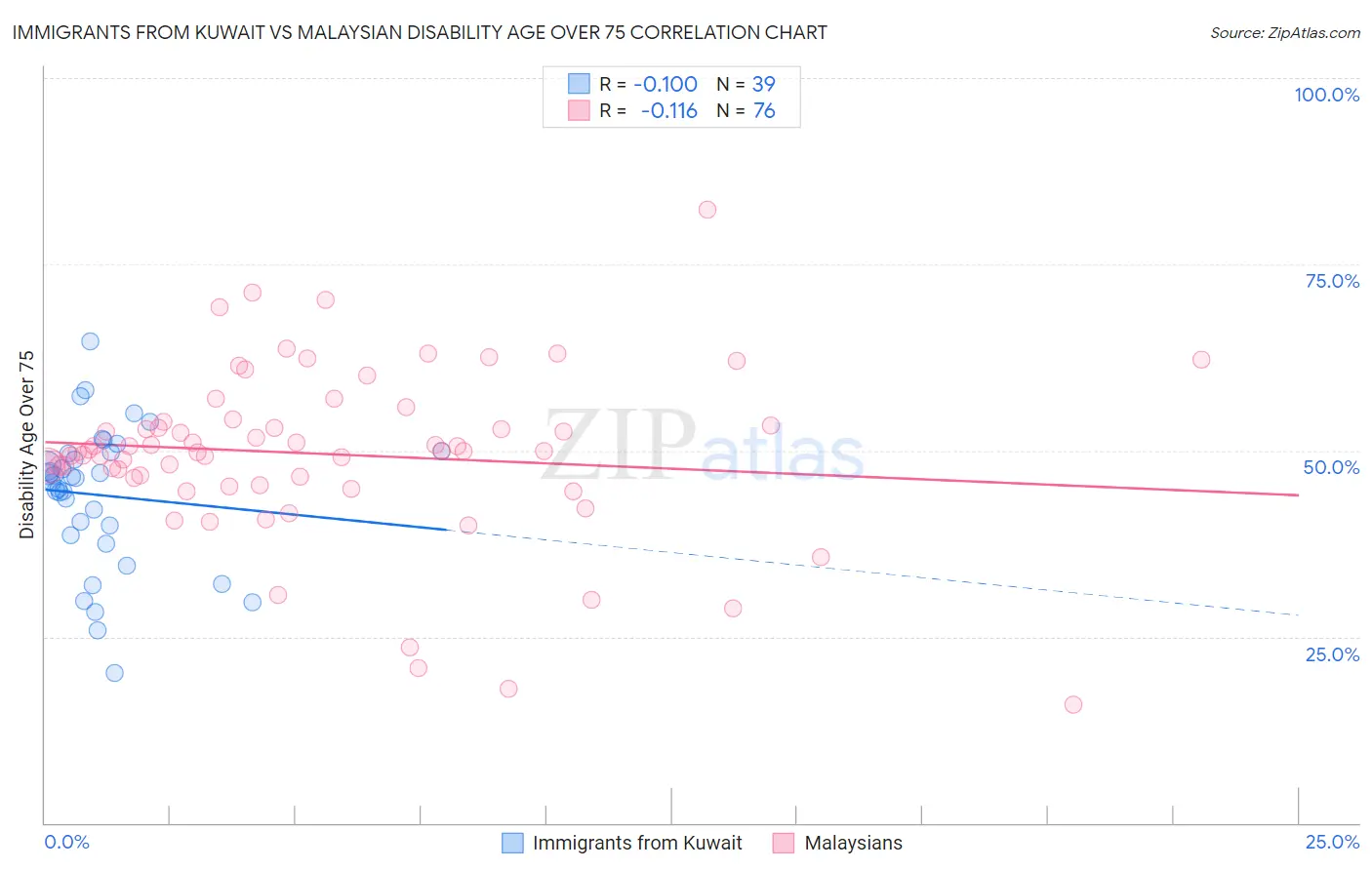 Immigrants from Kuwait vs Malaysian Disability Age Over 75