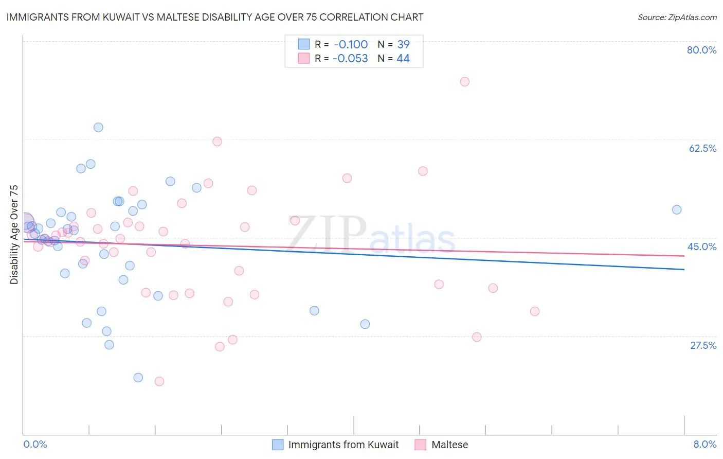 Immigrants from Kuwait vs Maltese Disability Age Over 75