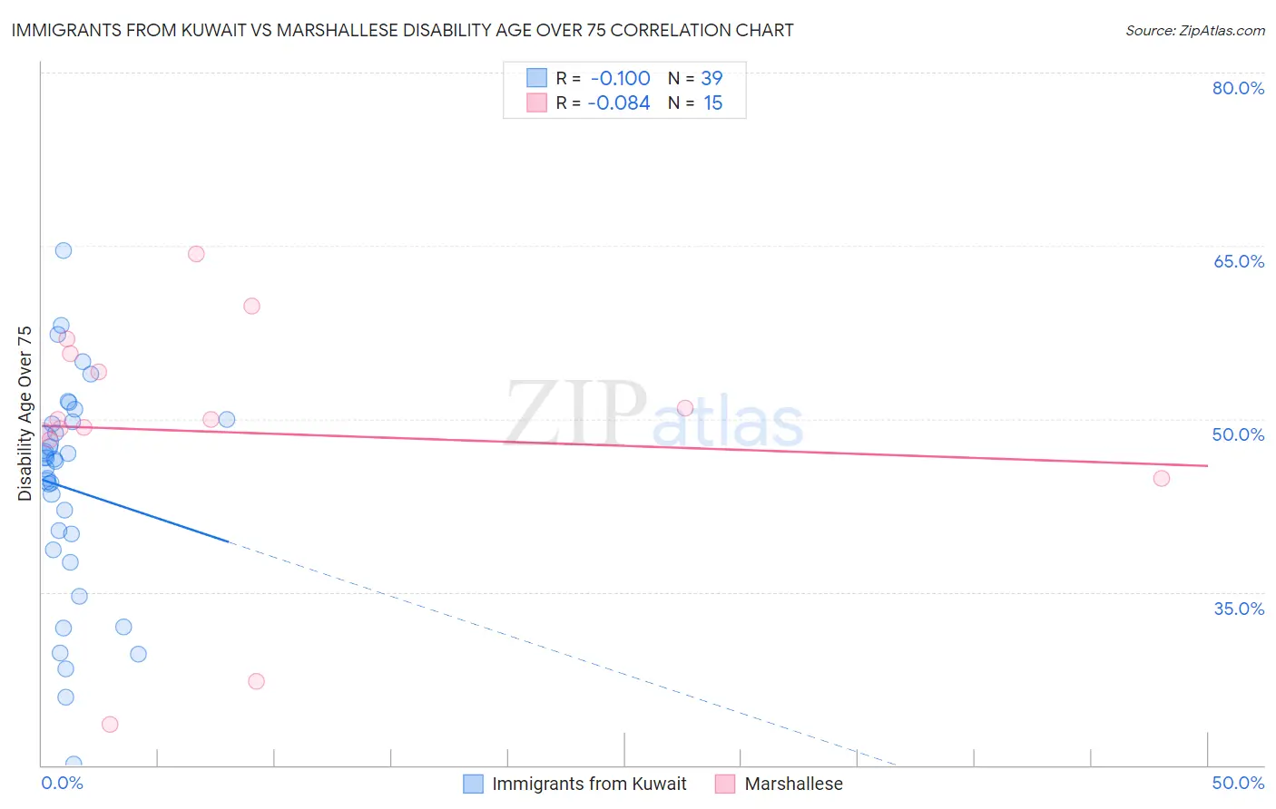 Immigrants from Kuwait vs Marshallese Disability Age Over 75