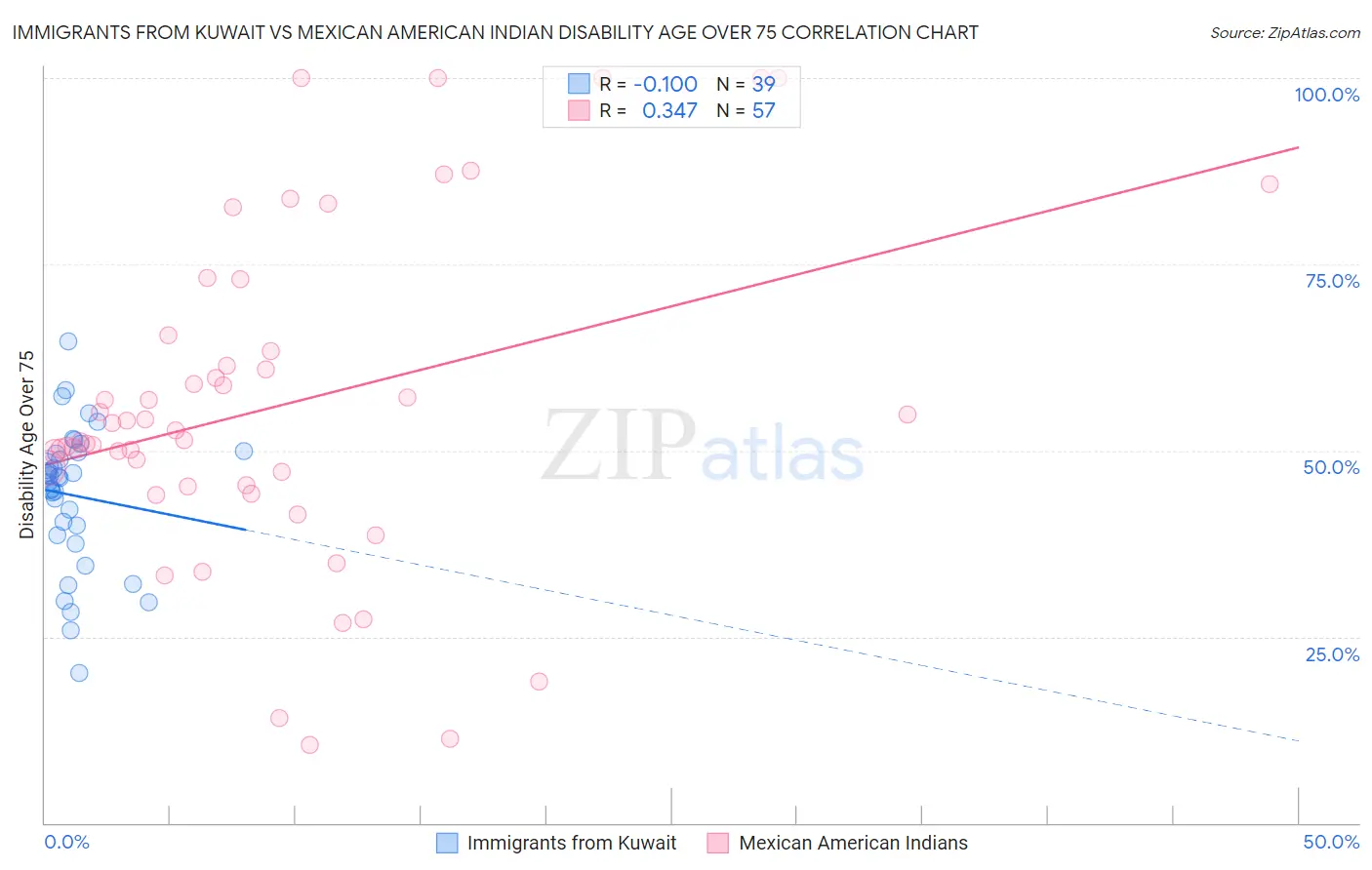 Immigrants from Kuwait vs Mexican American Indian Disability Age Over 75
