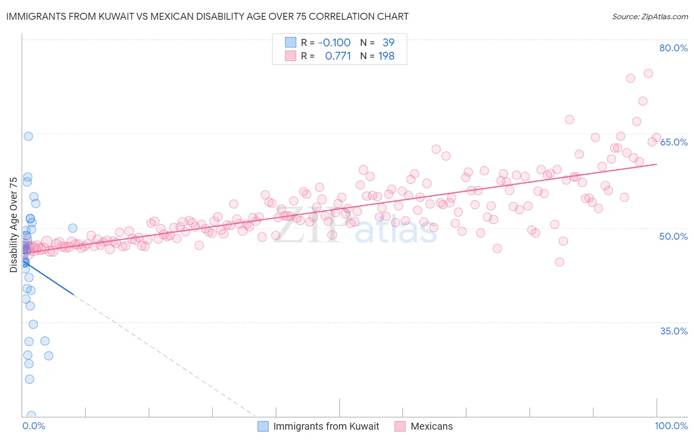 Immigrants from Kuwait vs Mexican Disability Age Over 75