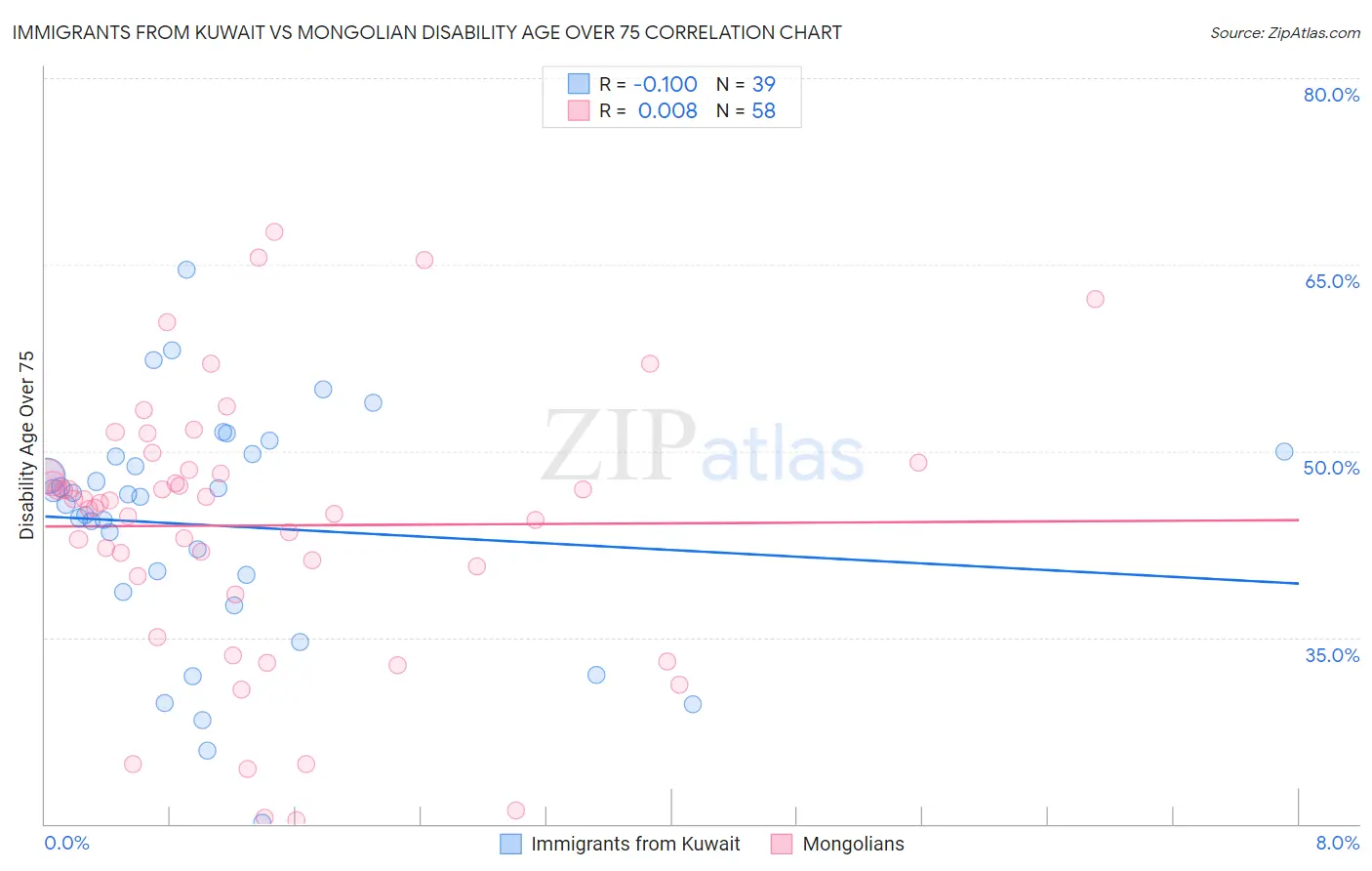 Immigrants from Kuwait vs Mongolian Disability Age Over 75
