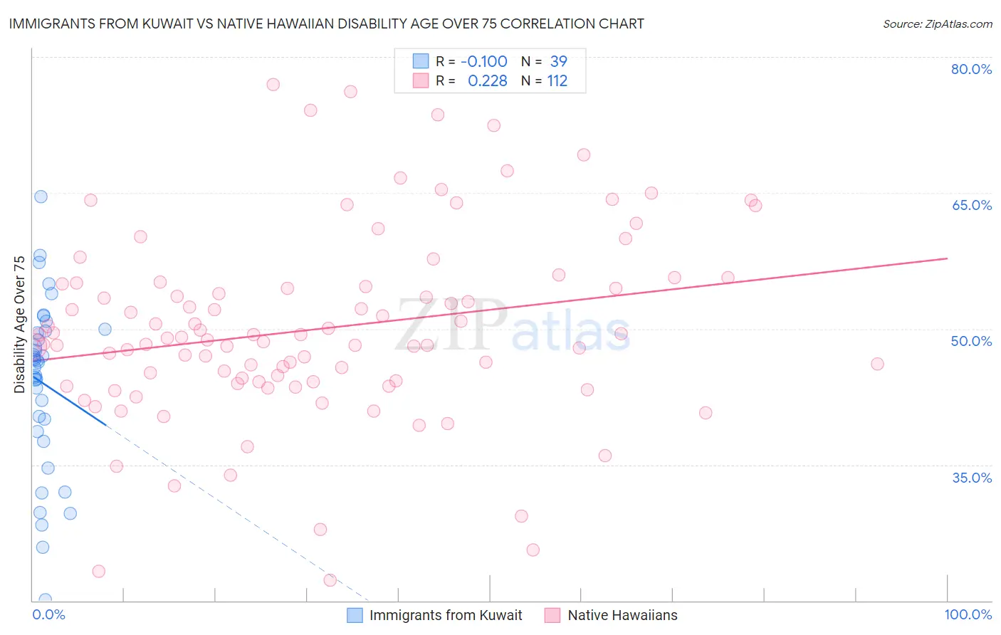 Immigrants from Kuwait vs Native Hawaiian Disability Age Over 75