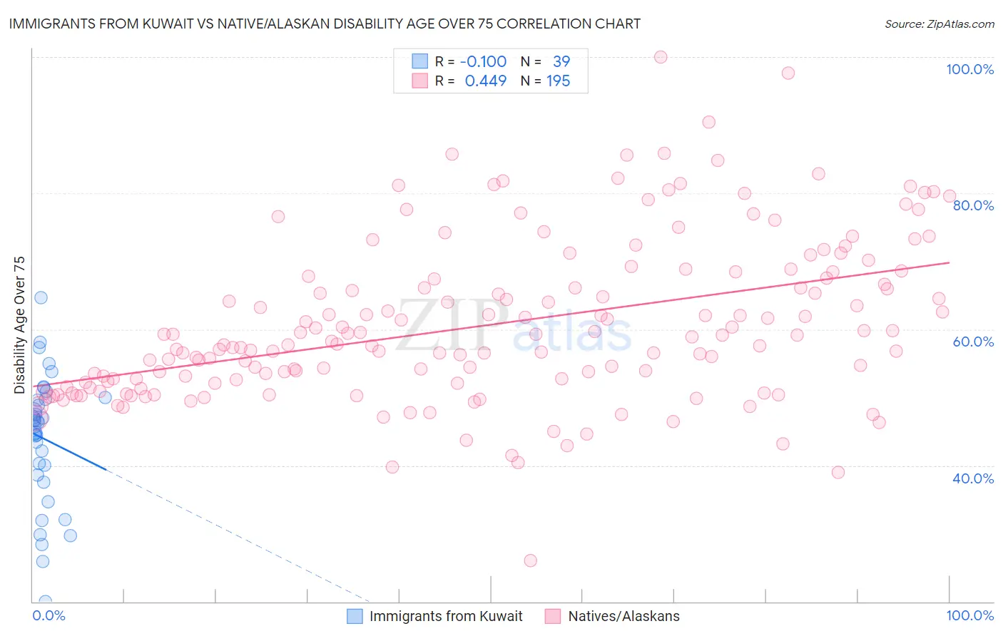 Immigrants from Kuwait vs Native/Alaskan Disability Age Over 75