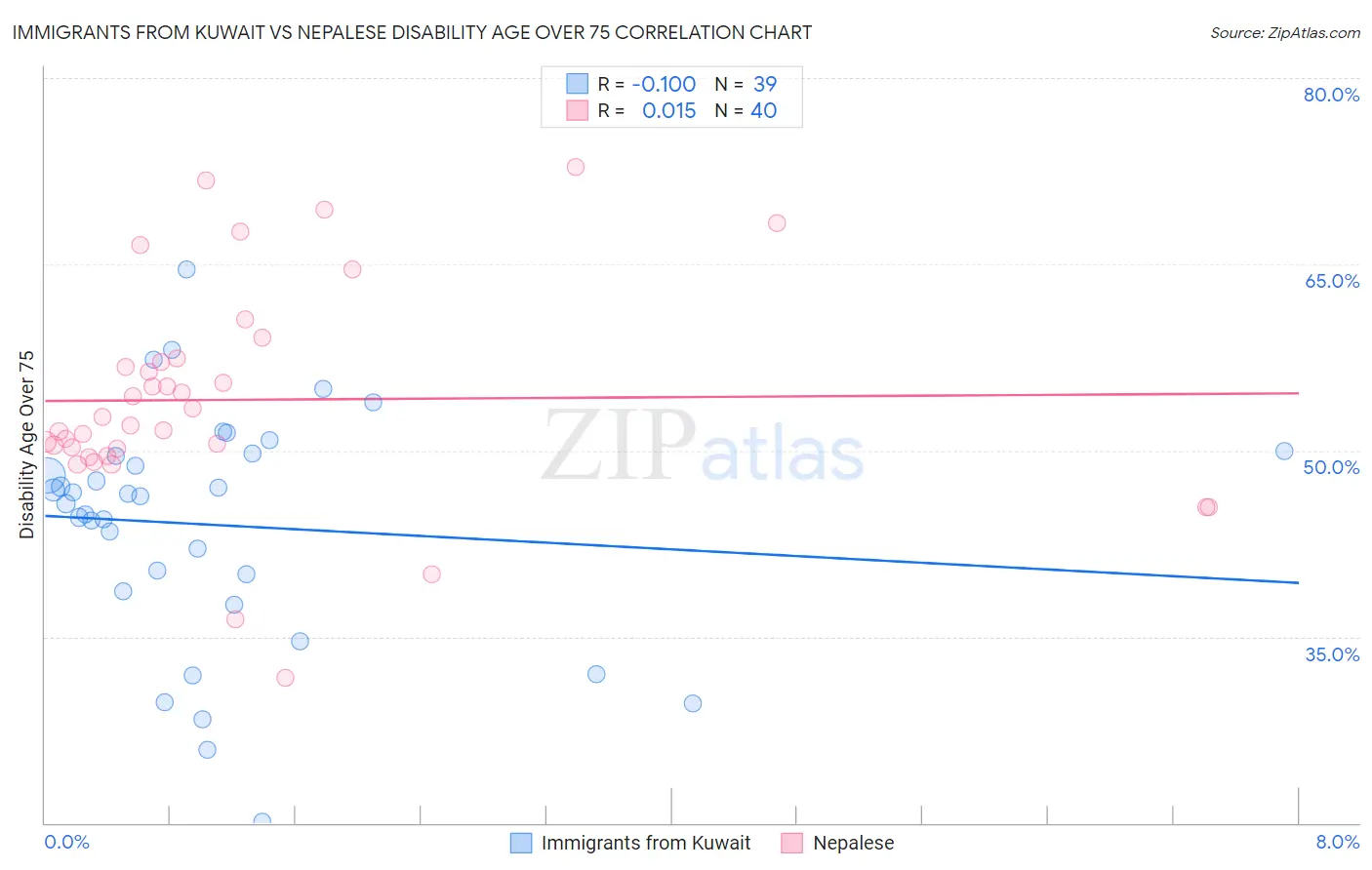 Immigrants from Kuwait vs Nepalese Disability Age Over 75