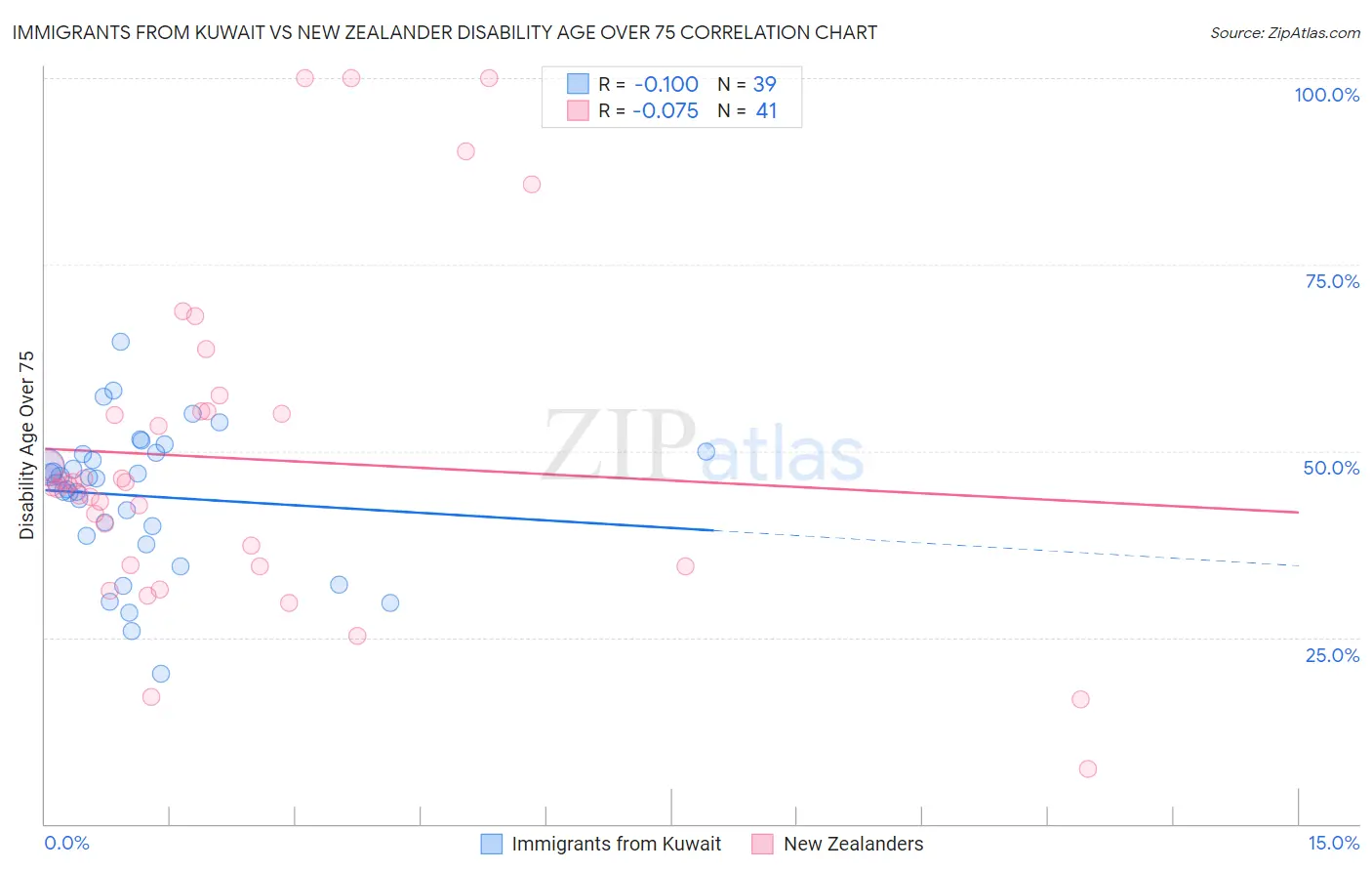 Immigrants from Kuwait vs New Zealander Disability Age Over 75