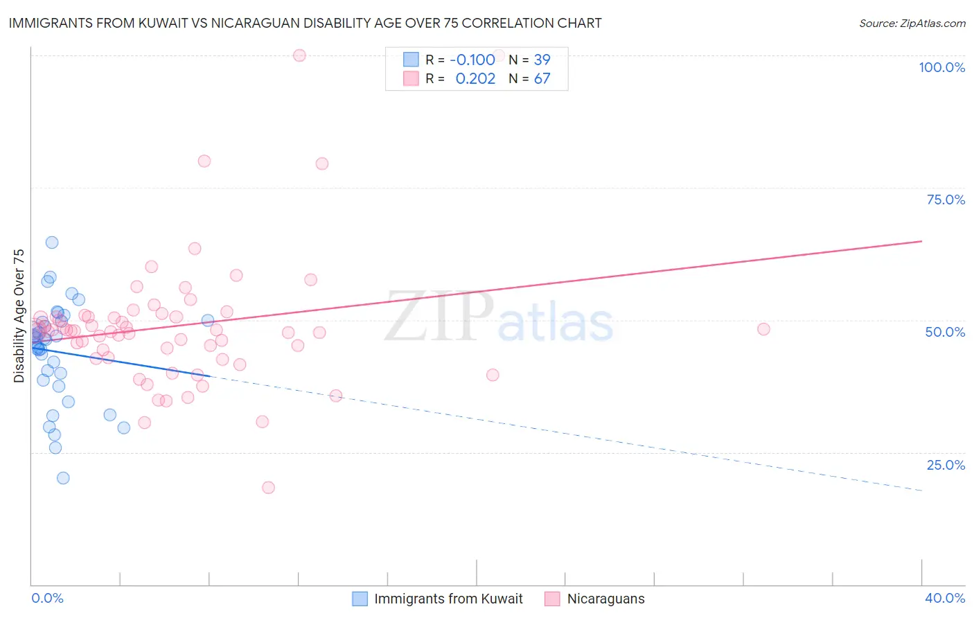 Immigrants from Kuwait vs Nicaraguan Disability Age Over 75