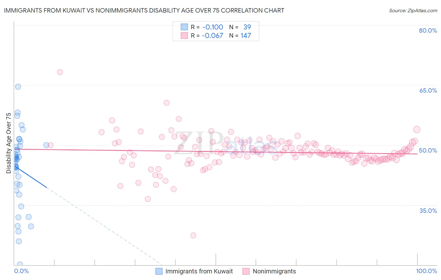 Immigrants from Kuwait vs Nonimmigrants Disability Age Over 75