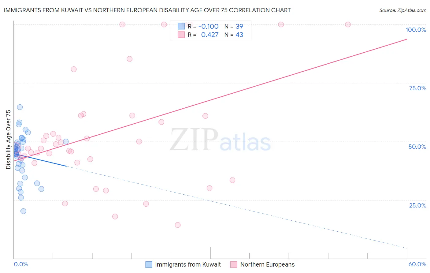 Immigrants from Kuwait vs Northern European Disability Age Over 75