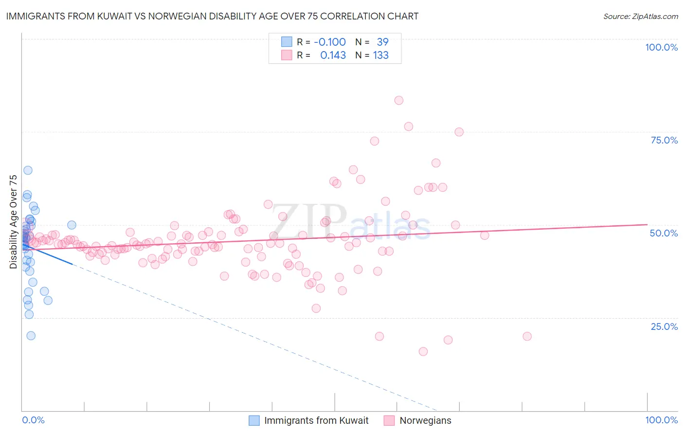 Immigrants from Kuwait vs Norwegian Disability Age Over 75