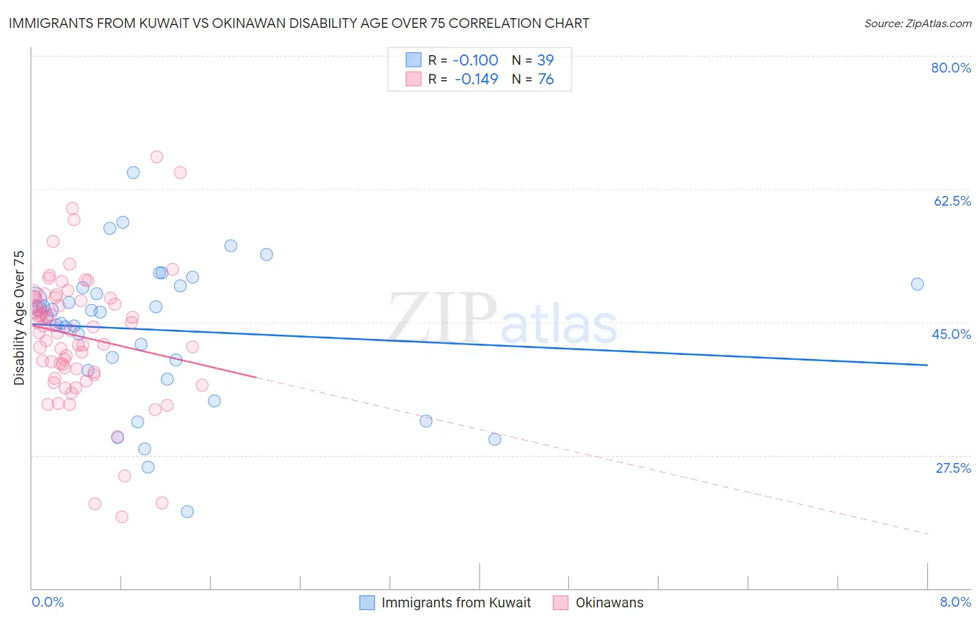 Immigrants from Kuwait vs Okinawan Disability Age Over 75