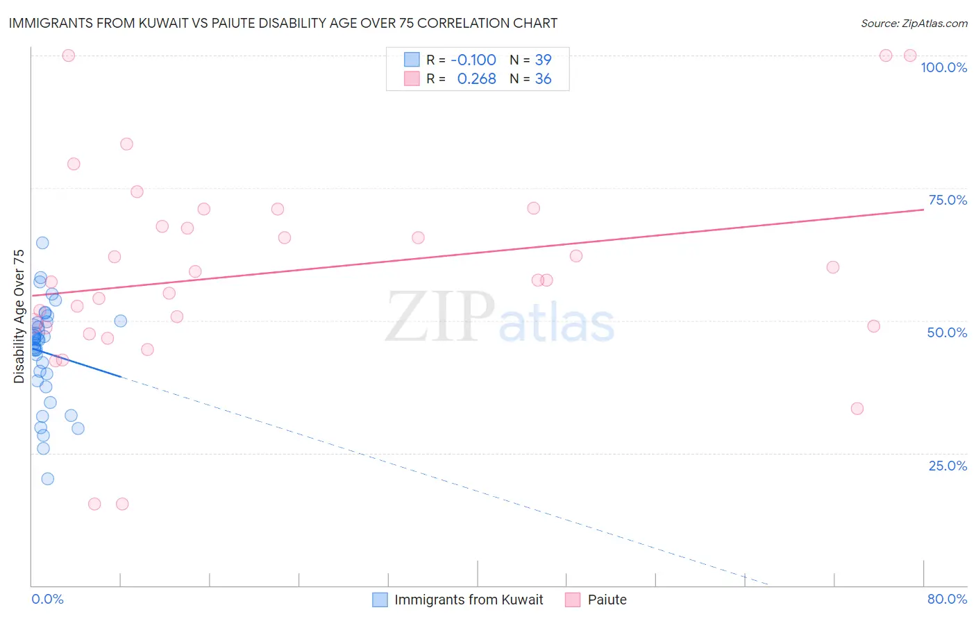 Immigrants from Kuwait vs Paiute Disability Age Over 75