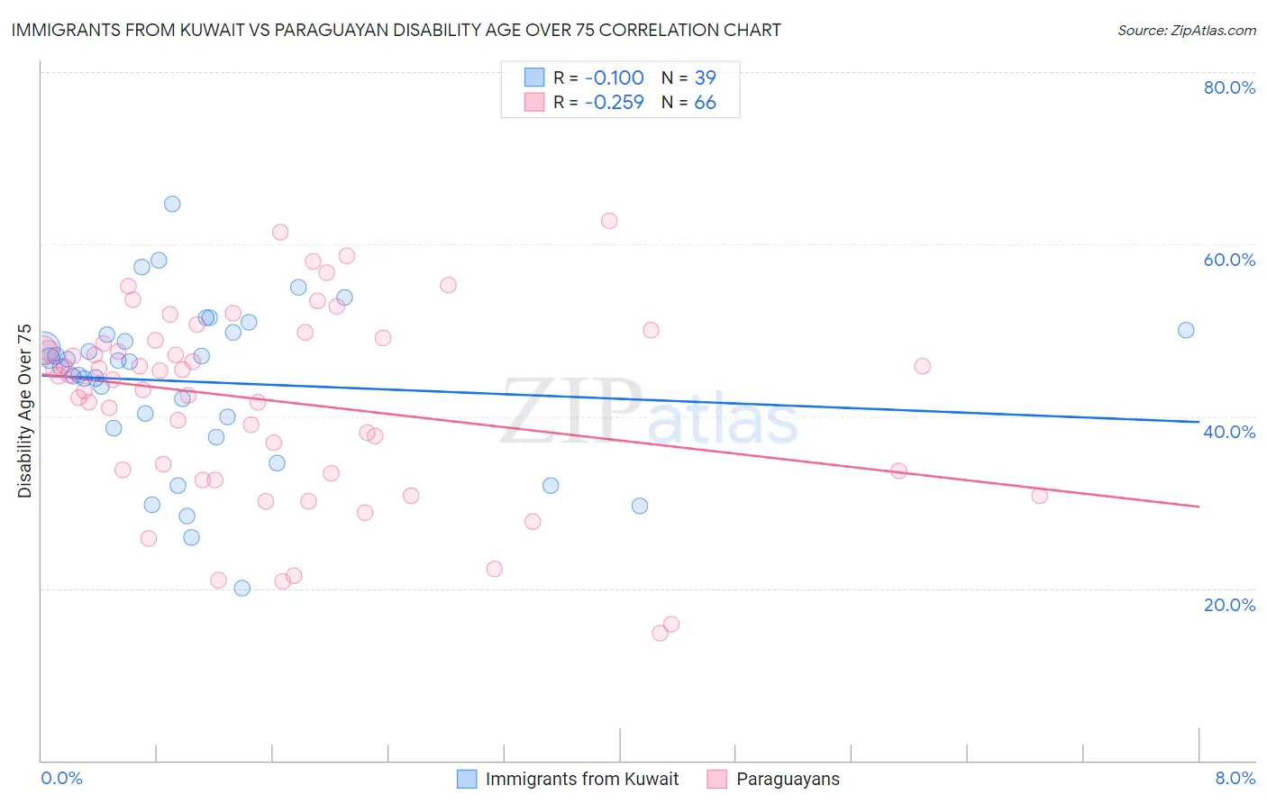 Immigrants from Kuwait vs Paraguayan Disability Age Over 75