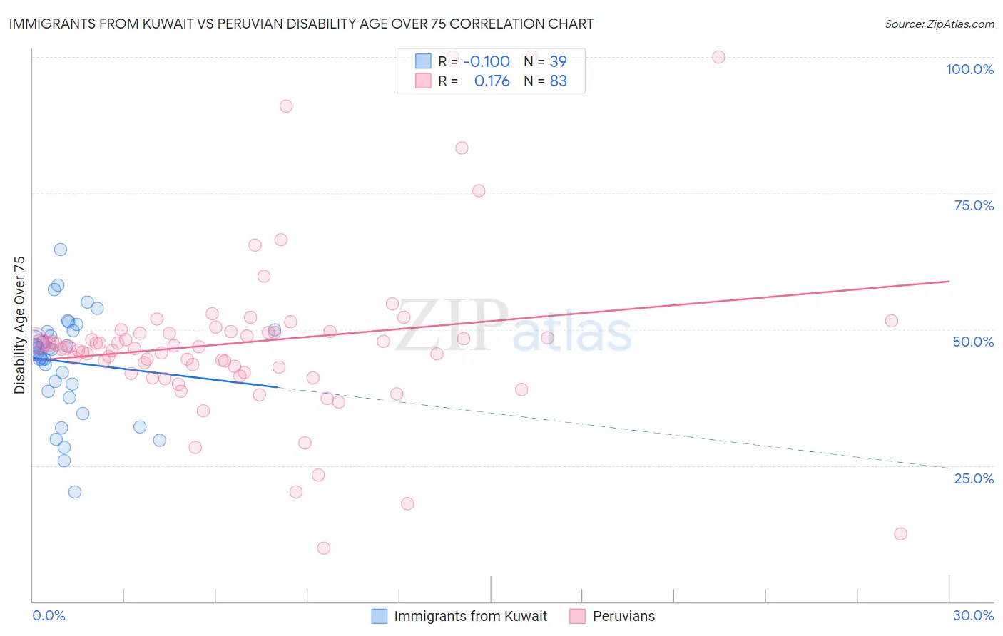 Immigrants from Kuwait vs Peruvian Disability Age Over 75