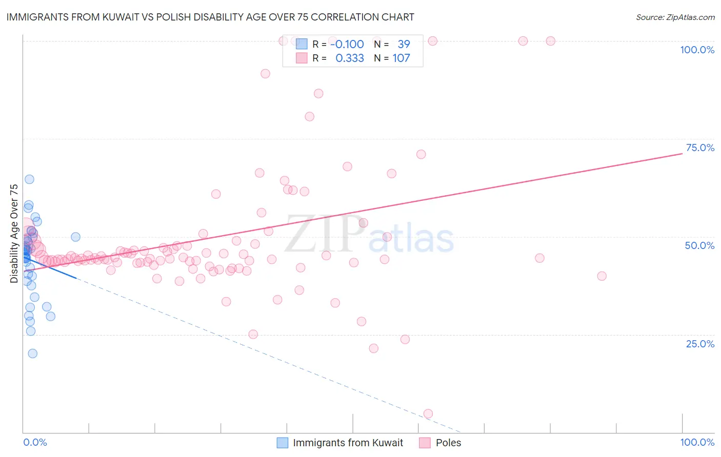 Immigrants from Kuwait vs Polish Disability Age Over 75