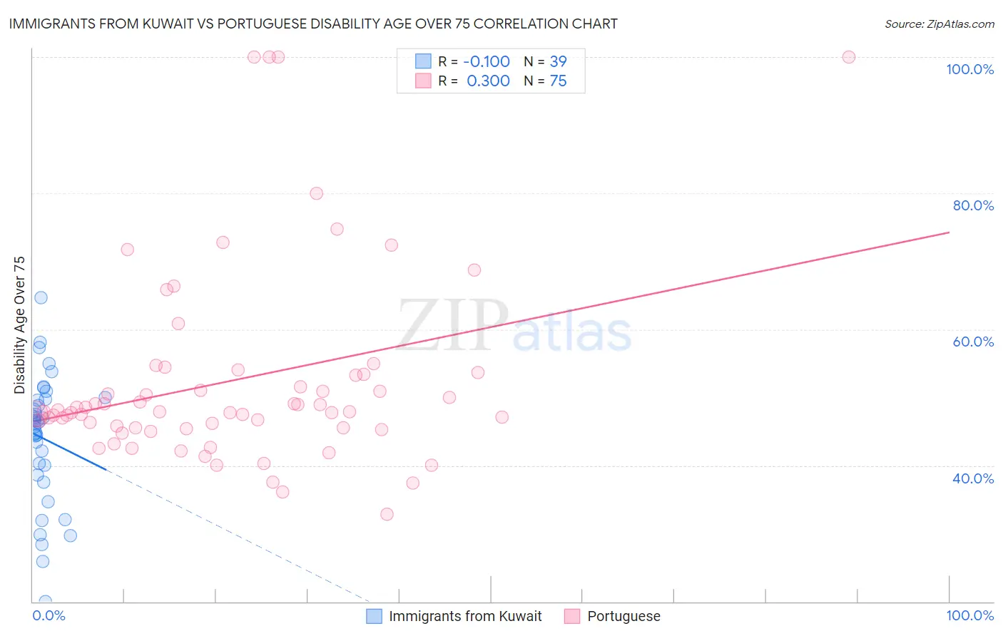 Immigrants from Kuwait vs Portuguese Disability Age Over 75