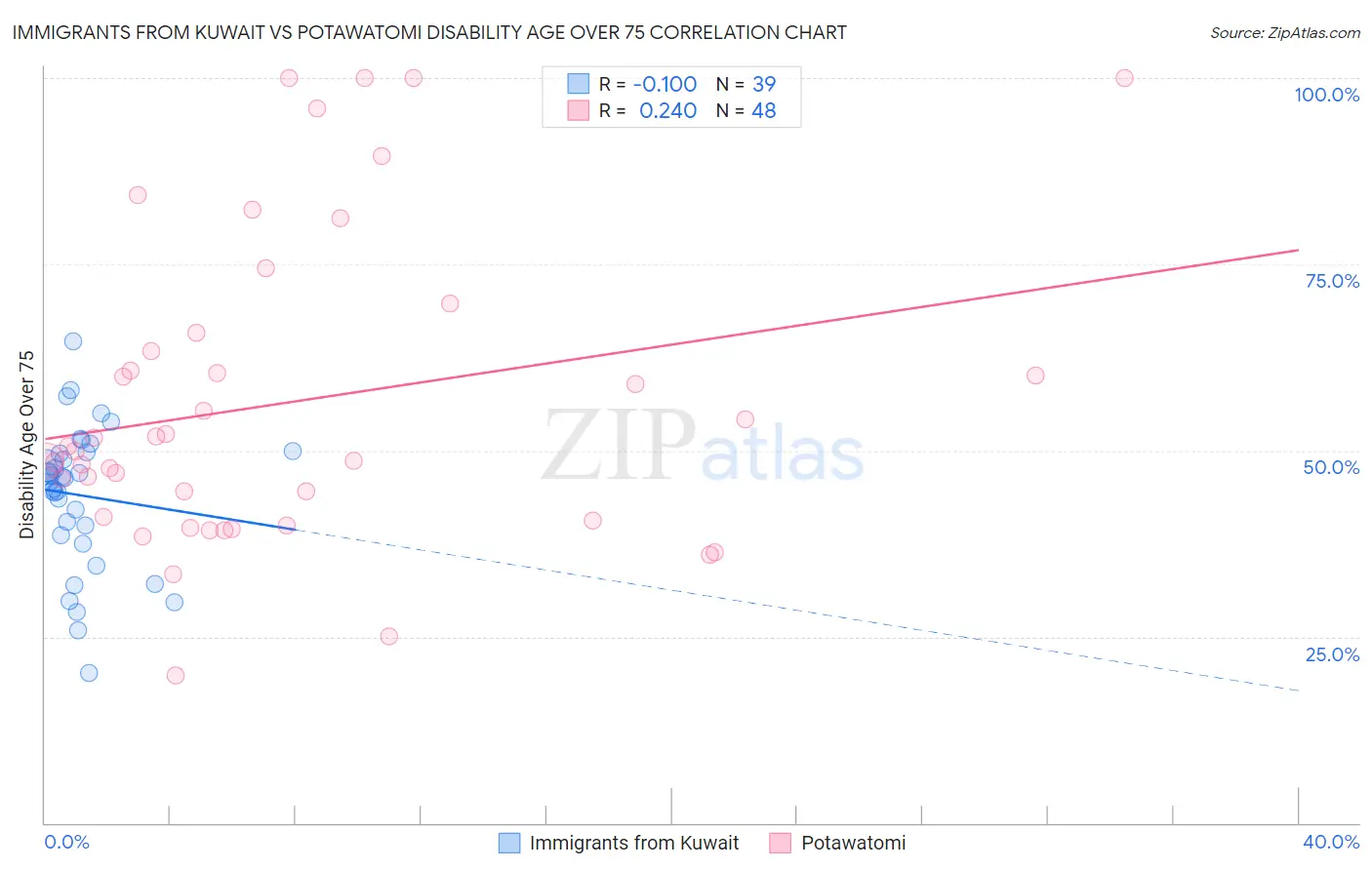 Immigrants from Kuwait vs Potawatomi Disability Age Over 75