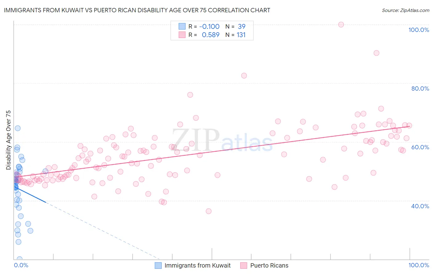 Immigrants from Kuwait vs Puerto Rican Disability Age Over 75