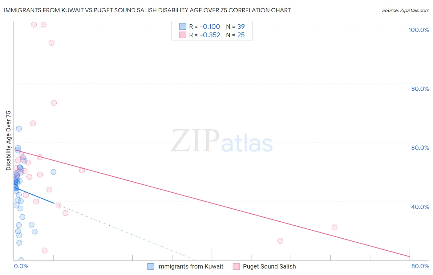 Immigrants from Kuwait vs Puget Sound Salish Disability Age Over 75