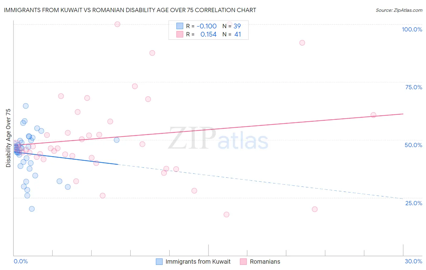 Immigrants from Kuwait vs Romanian Disability Age Over 75