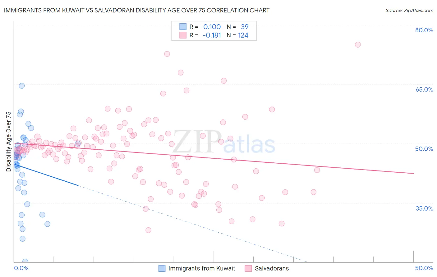 Immigrants from Kuwait vs Salvadoran Disability Age Over 75