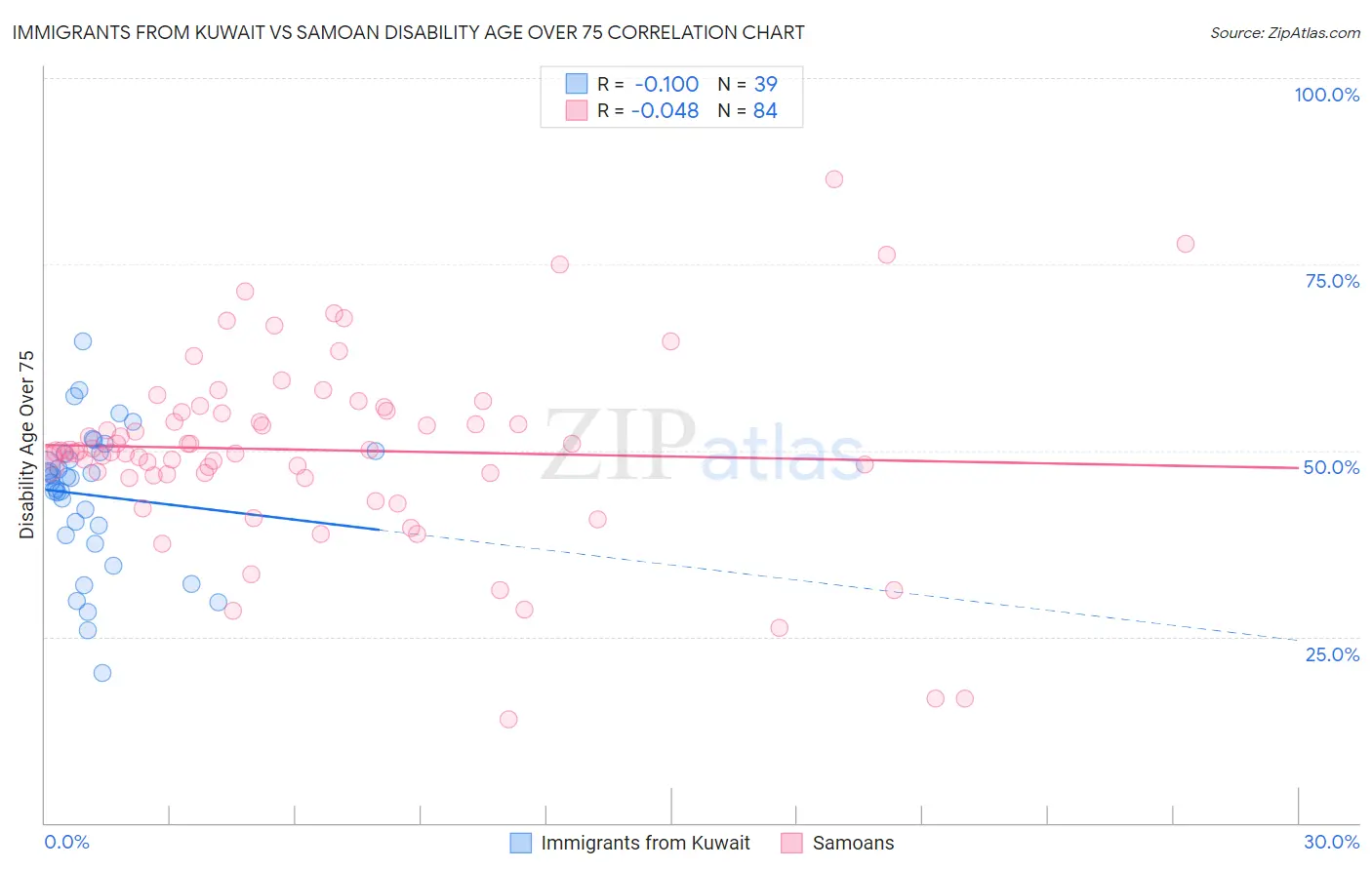 Immigrants from Kuwait vs Samoan Disability Age Over 75