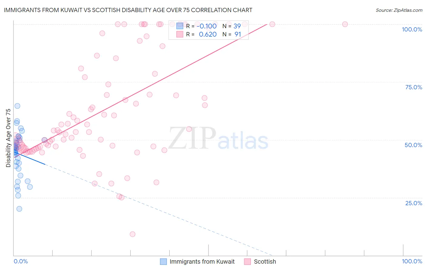 Immigrants from Kuwait vs Scottish Disability Age Over 75