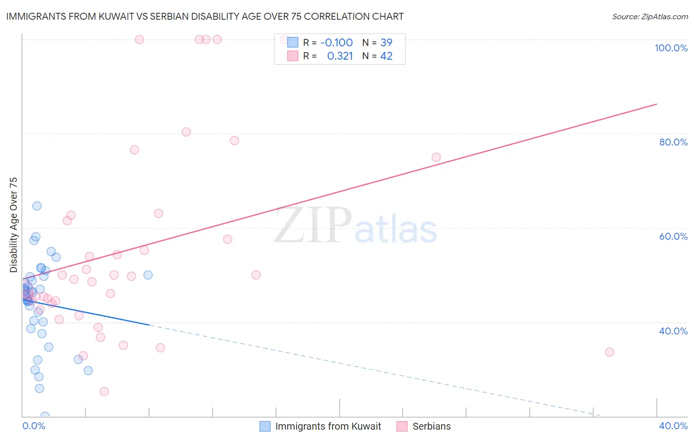 Immigrants from Kuwait vs Serbian Disability Age Over 75