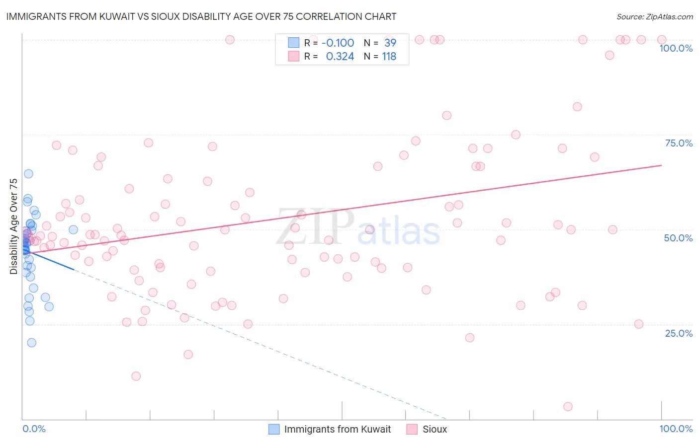 Immigrants from Kuwait vs Sioux Disability Age Over 75